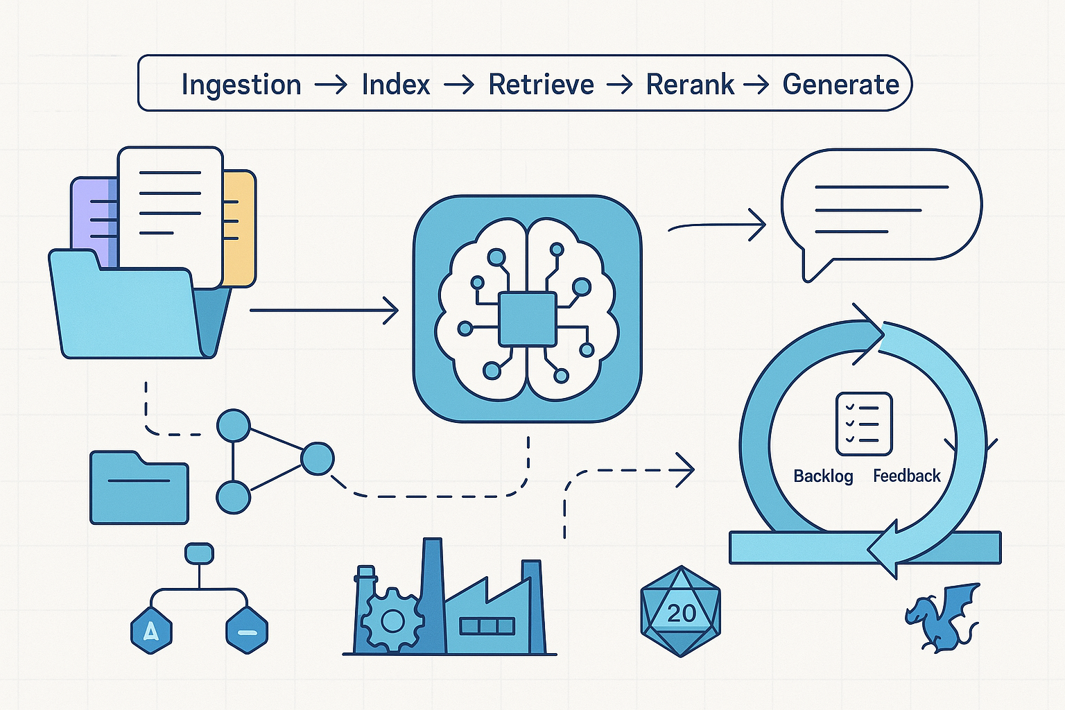 EASI‑RAG : une méthode agile (et pratico‑pratique) pour déployer du RAG en PME industrielle
