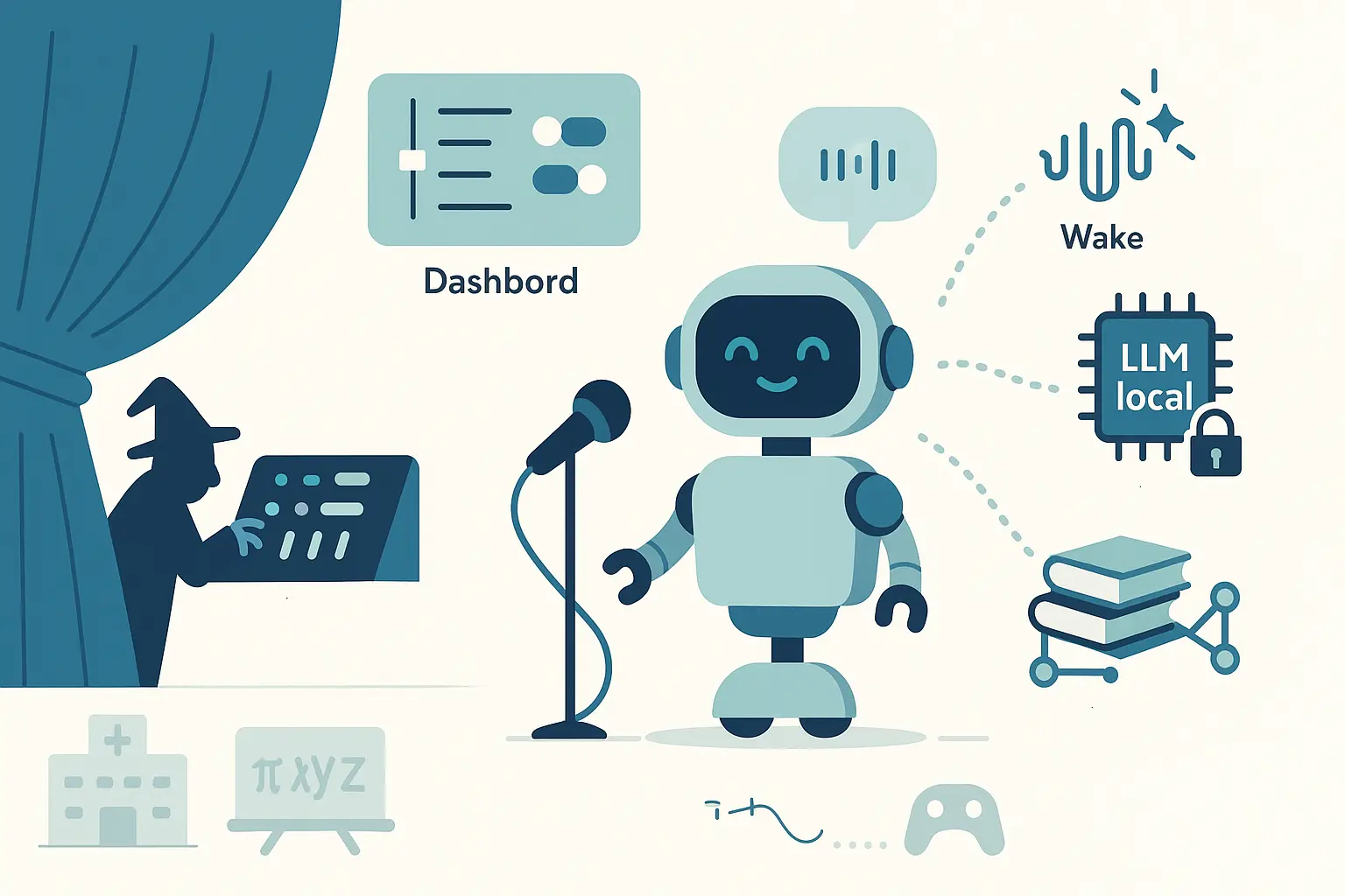 Robot souriant au micro sur scène, piloté en coulisses par un « magicien ». Icônes wake-word, puce « LLM local », livres/RAG et usages santé/école/conduite.