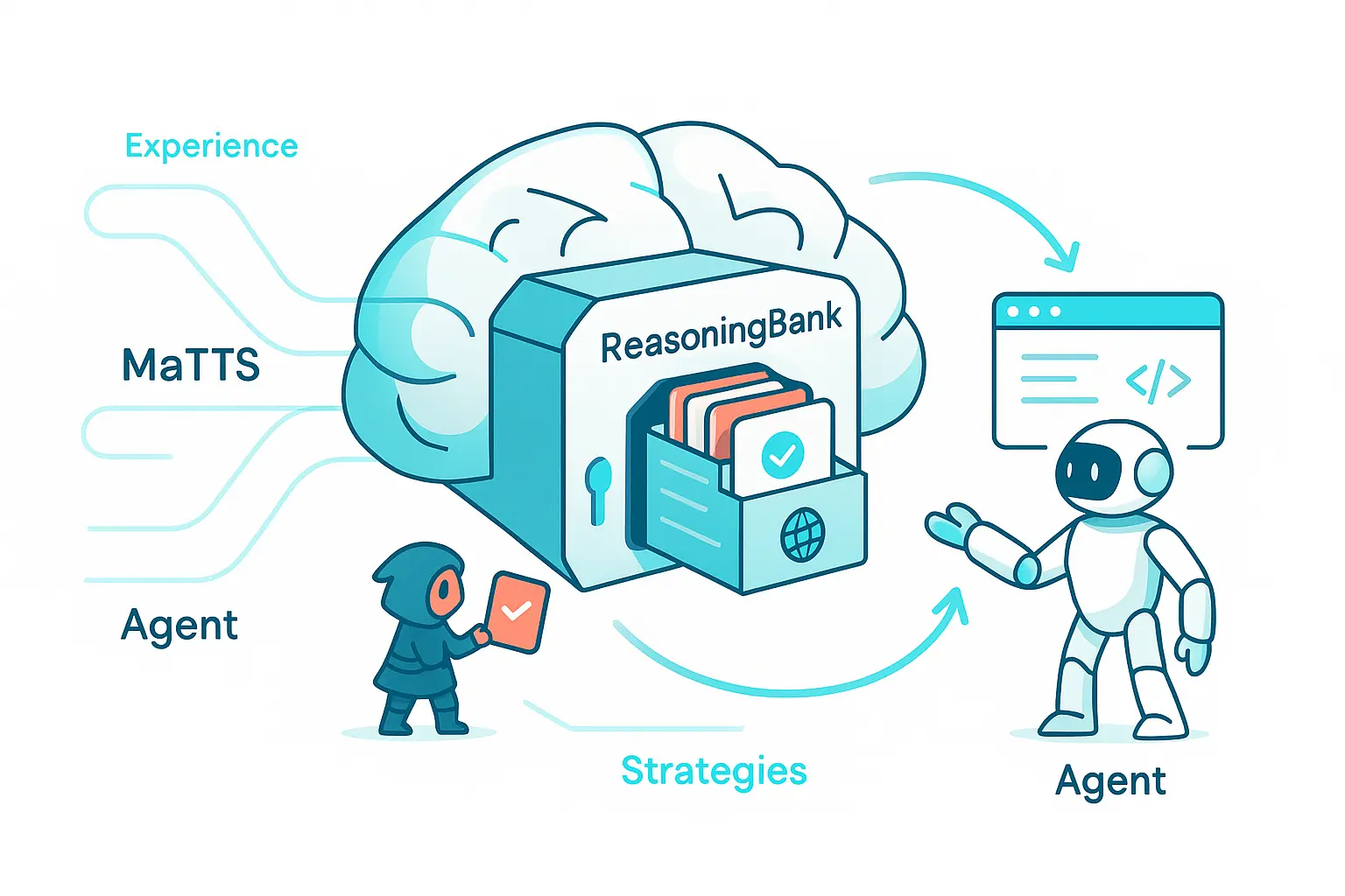 Illustration minimaliste : un cerveau en forme de coffre « ReasoningBank » avec des cartes-stratégies, un agent robot et une flèche en boucle symbolisant MaTTS et l’apprentissage par l’expérience.